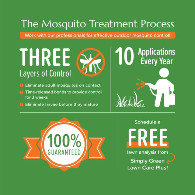 Simply Green - Mosquito Control Service Infographic